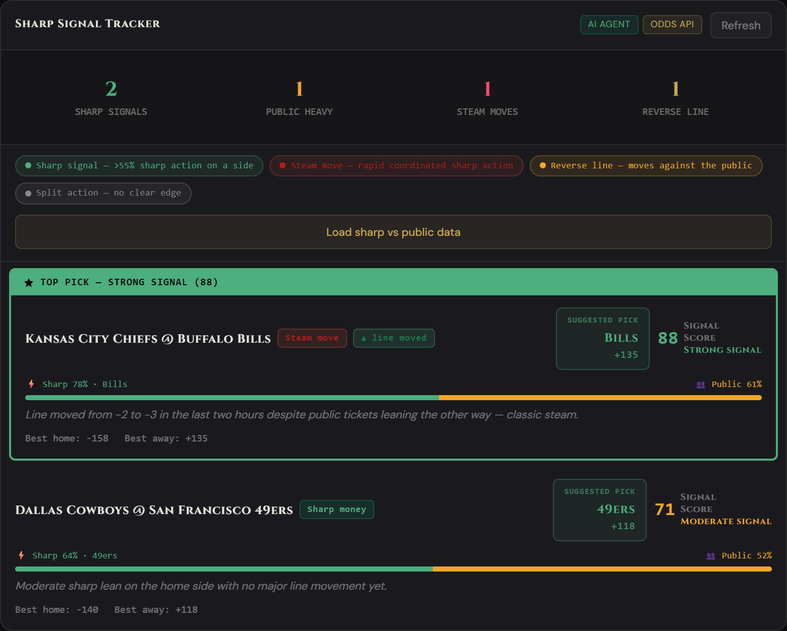 Sharp Signal Tracker — sharp vs public money bars, a steam move badge, and suggested picks